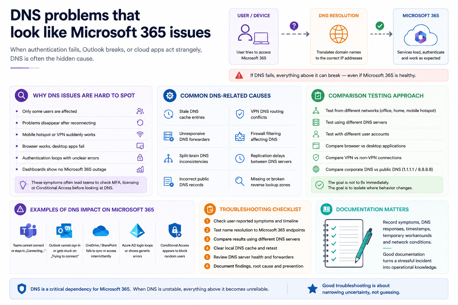 DNS problems that look like Microsoft 365 issues infographic