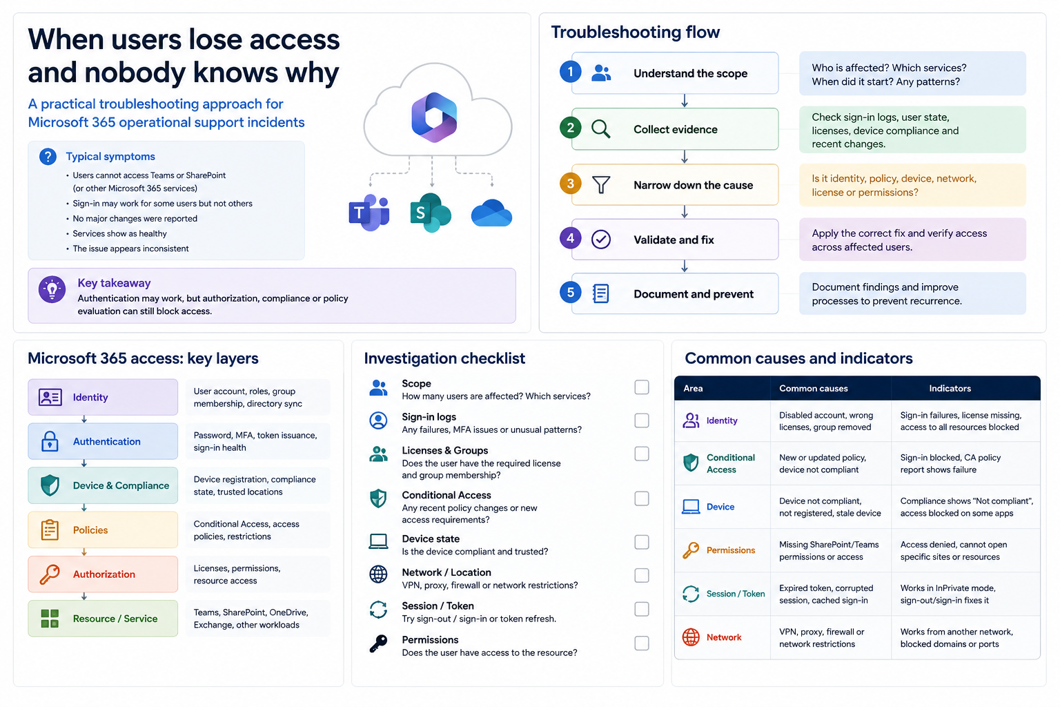 Microsoft 365 access troubleshooting flow covering scope, evidence collection, key layers and common causes