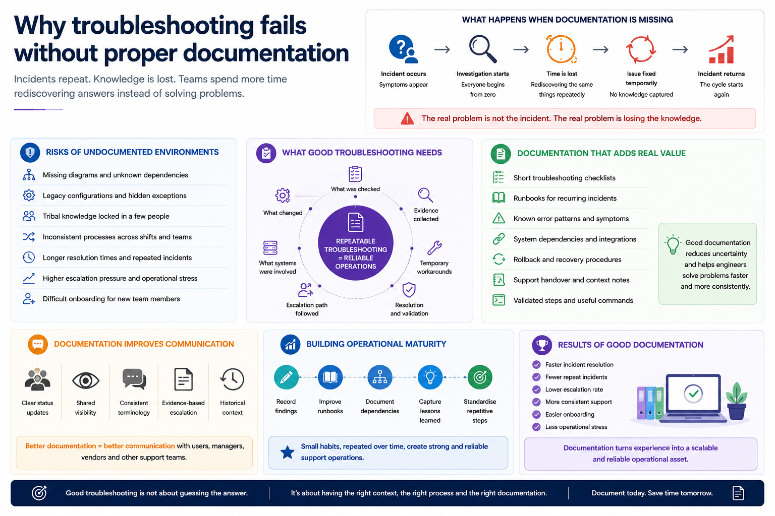 Why troubleshooting fails without proper documentation infographic